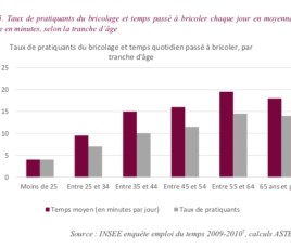 Taux de pratiquants du bricolage et temps quotidien passé à bricoler, par tranche d’âge