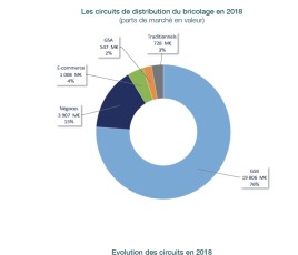 Bricolage : l'e-commerce progresse de 18% en 2018