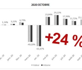 Marché bricolage : nouveau bond en octobre